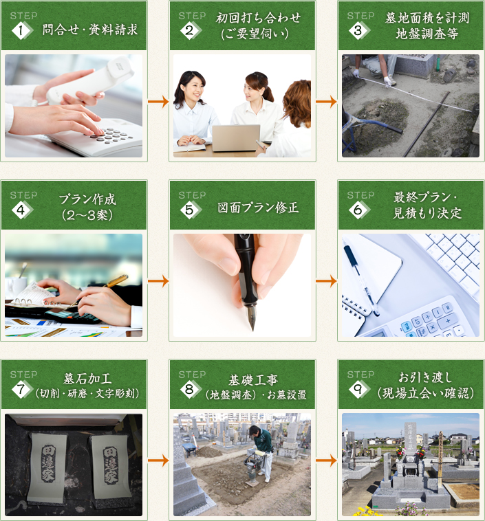 完成までの流れ